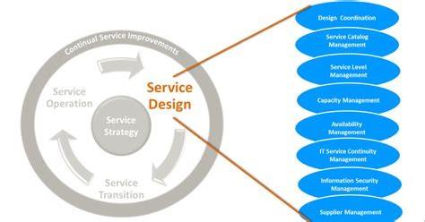 Service Process Image